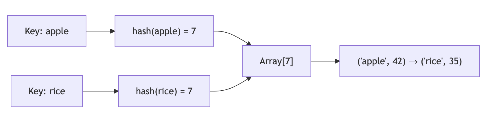 Hashmap Diagram